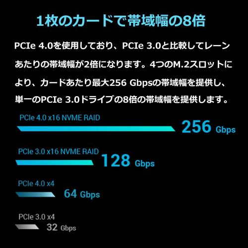 ASUS Hyper M.2 X16 PCIe 4.0 X4 Expansion Card